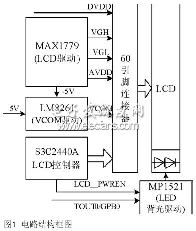 基于S3C2440A终端LCD驱动电路的设计与实现,电路框图,第2张