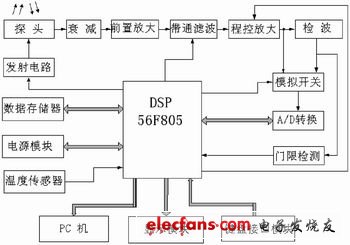 基于DSP56F805的便携式多功能超声波检测系统,第2张 基于DSP56F805的便携式多功能超声波检测系统,系统框图,第2张