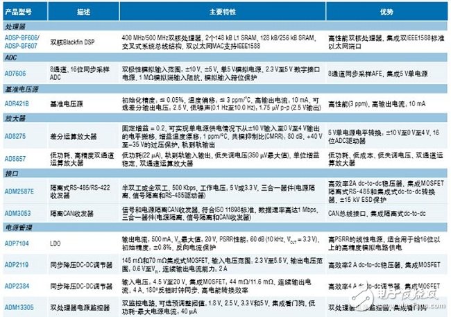 基于IEC61850的智能电子设备解决方案,演示板上的其他ADI特色产品,第5张