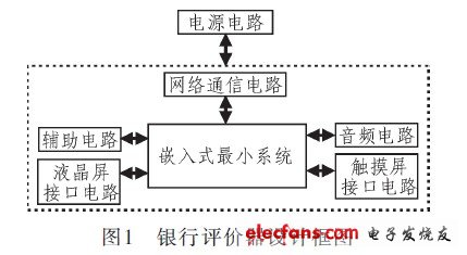基于嵌入式系统的银行评价器设计方案,硬件部分的结构框图,第2张