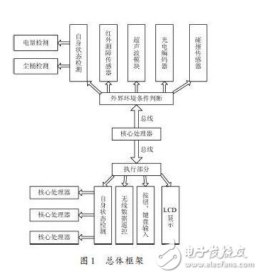以ARM处理器为基础的吸尘机器人硬件设计方案详解,以ARM处理器为基础的吸尘机器人硬件设计方案详解,第2张