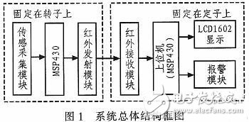 基于TMP275的电机温度监控系统研究,系统总体结构框图,第2张