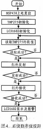 基于TMP275的电机温度监控系统研究,系统程序流程图,第5张