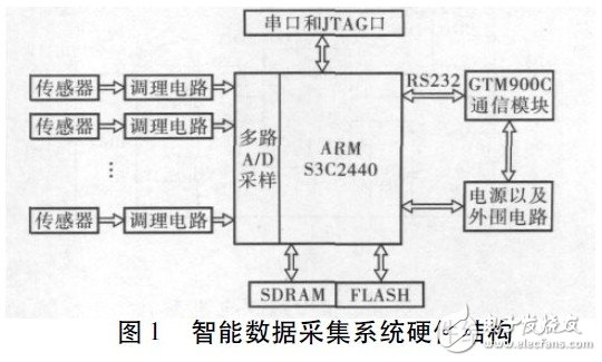 基于ARM的液压系统智能数据采集终端硬件设计,第2张