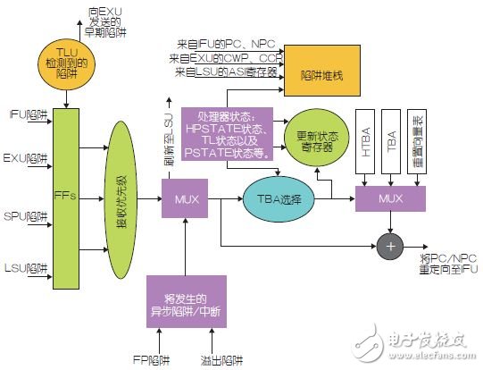 多核嵌入式系统的节能机遇与策略,图2：陷阱逻辑单元。,第2张