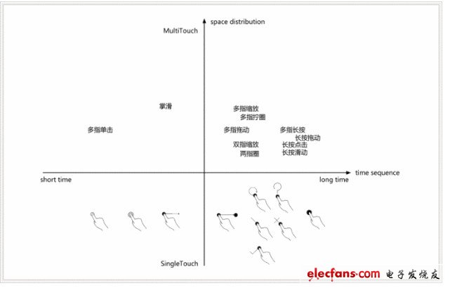 移动设备人机交互的手势设计,第3张