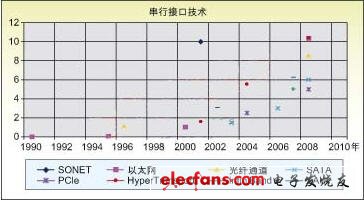 可处理高数据率的创新型串行总线测试方法,第3张