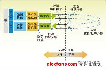 可处理高数据率的创新型串行总线测试方法,第4张