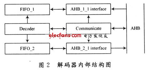 基于ARM的X86译码SOC架构设计,第3张