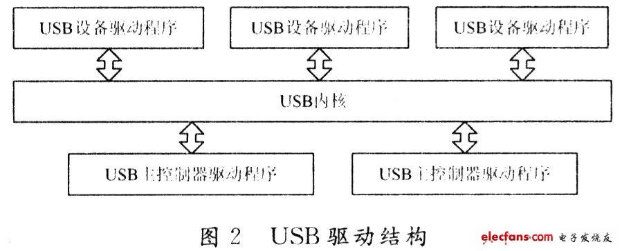 嵌入式Linux下高速USB主控制器的设计与实现,第3张 嵌入式Linux下高速USB主控制器的设计与实现,第3张