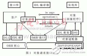 分布式嵌入式实时系统有什么特点?CORBA技术在分布式嵌入式实时系统中有什么应用?,第2张 分布式嵌入式实时系统有什么特点?CORBA技术在分布式嵌入式实时系统中有什么应用?,分布式嵌入式实时系统有什么特点?CORBA技术在分布式嵌入式实时系统中有什么应用?,第2张