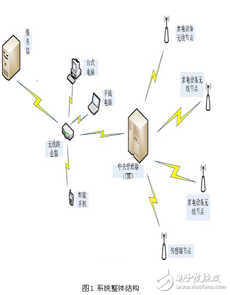 基于zigbee与linux 的智能家居系统设计方案,基于zigbee与linux 的智能家居系统设计方案,第2张