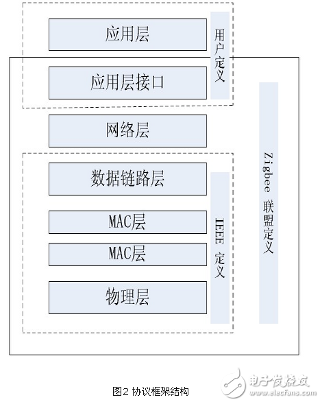 基于zigbee与linux 的智能家居系统设计方案,基于zigbee与linux 的智能家居系统设计方案,第3张