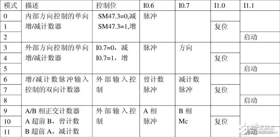 亿维自动化：亿维UN200 CPU的高速计数功能详解,第6张
