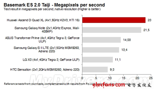 华为海思四核手机跑分曝光：强于HTC等Tegra 3四核,▲分数越高越好,第3张