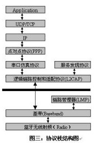 蓝牙局域网接入点的嵌入式实现,第4张