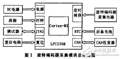 基于ARM的旋转编码器采集模块设计,第2张 基于ARM的旋转编码器采集模块设计,基于ARM的旋转编码器采集模块设计,第2张