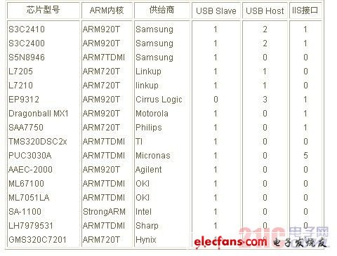 ARM芯片型号选择,给初学者参考,arm芯片选型技巧ARM芯片供应商,第3张
