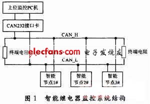 微处理器实现可通信智能电流继电器,第2张 微处理器实现可通信智能电流继电器,智能继电器的监控保护系统框图,第2张