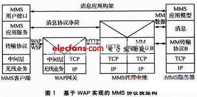 基于ARM11和MMS技术的远程监控系统,第2张