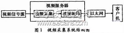 基于S3C2440处理器的嵌入式视频采集系统,第2张
