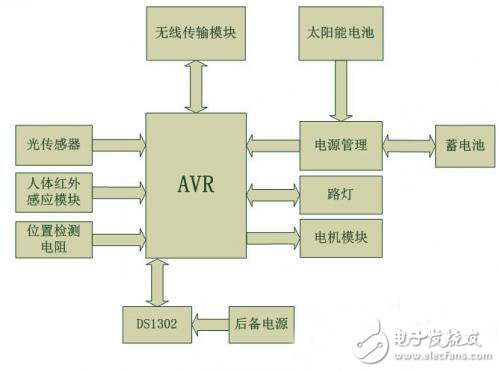 太阳能路灯远程无线监控节能系统方案设计,第5张