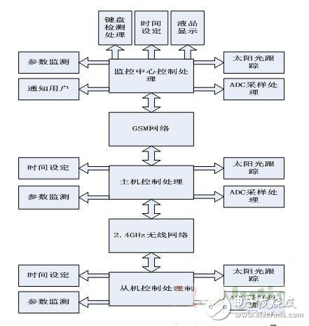 太阳能路灯远程无线监控节能系统方案设计,第6张