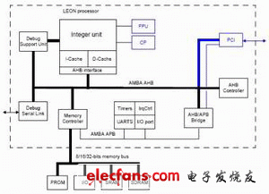 LEON处理器结构特点,LEON处理器的结构框图,第2张
