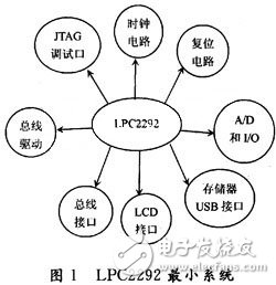 基于嵌入式技术的监护系统的研究与设计,ARM 7系列芯片LPC2292最小系统,第2张