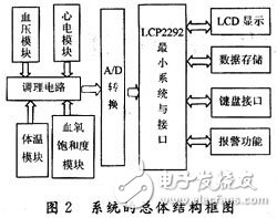 基于嵌入式技术的监护系统的研究与设计,系统的总体结构框图,第3张