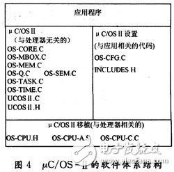 基于嵌入式技术的监护系统的研究与设计,μC／OS-Ⅱ软件的体系结构,第5张