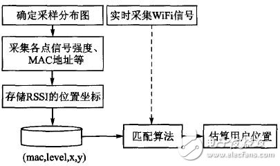 基于位置指纹算法的Android平台WiFi定位系统,图4 定位框图,第5张