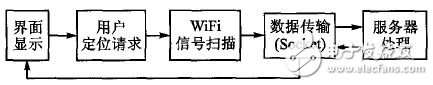 基于位置指纹算法的Android平台WiFi定位系统,图2 客户端定位模块流程图,第3张