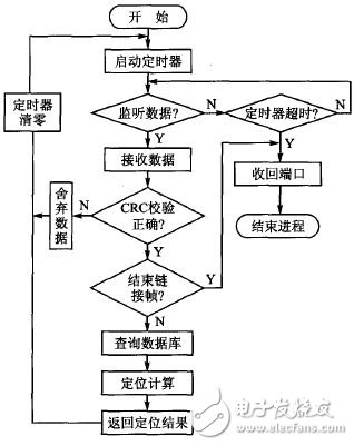基于位置指纹算法的Android平台WiFi定位系统,图3 服务器端流程图,第4张