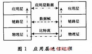 嵌入式环境下串行帧通信的设计,第2张 嵌入式环境下串行帧通信的设计,第2张