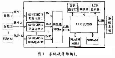 基于ARM+FPGA的靶场破片测速系统,第2张