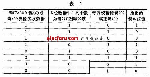 如何在S3C2410A上实现MDBICP协议,第2张
