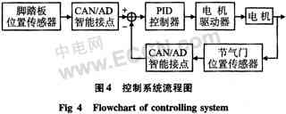 基于CAN总线的车用智能传感器系统设计,第5张