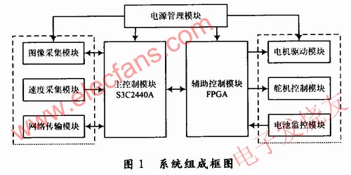 ARM芯片S3C2440A智能小车可移动视频监控系统,第2张 ARM芯片S3C2440A智能小车可移动视频监控系统,系统具体组成 www.elecfans.com,第2张