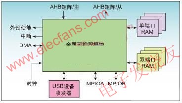 基于ARM的可定制MCU可替代FPGA,第4张