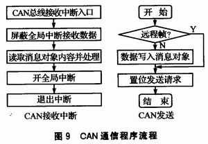 C8051F040的车用CAN总线智能节点设计,第10张 C8051F040的车用CAN总线智能节点设计,第10张