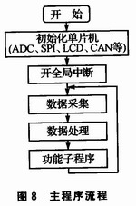 C8051F040的车用CAN总线智能节点设计,第9张 C8051F040的车用CAN总线智能节点设计,第9张
