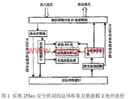 基于IPSec的嵌入式网络安全应用研究,第2张
