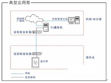 多媒体信息发布系统的传输设备种类及介绍,第3张 多媒体信息发布系统的传输设备种类及介绍,第3张