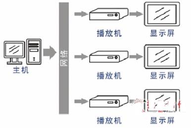 多媒体信息发布系统的传输设备种类及介绍,第2张 多媒体信息发布系统的传输设备种类及介绍,第2张