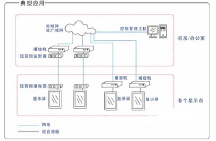 多媒体信息发布系统的传输设备种类及介绍,第5张 多媒体信息发布系统的传输设备种类及介绍,第5张