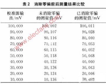 数字滤波技术在精密测量仪表中的应用研究,第5张 数字滤波技术在精密测量仪表中的应用研究,第5张