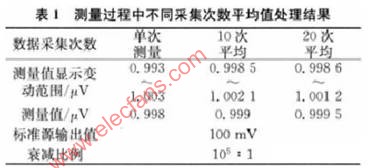 数字滤波技术在精密测量仪表中的应用研究,第4张 数字滤波技术在精密测量仪表中的应用研究,第4张