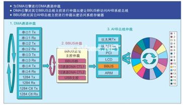 高带宽嵌入式应用中SoC微控制器的新型总线开发,第4张