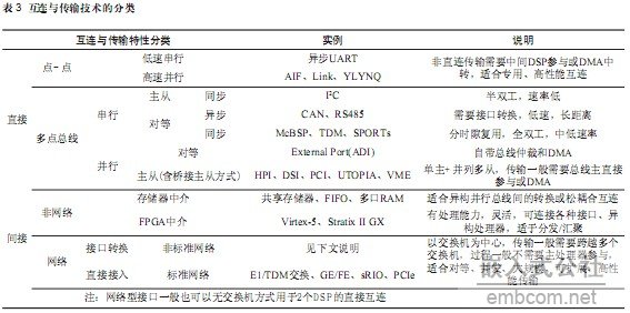 基于高性能多DSP互连技术,第4张